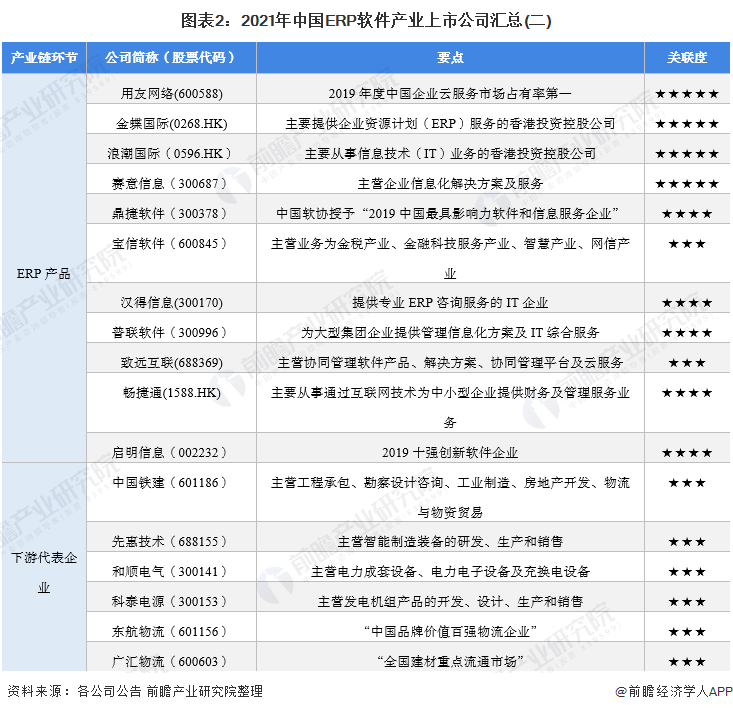 「最全」2021年ERP软件行业上市公司全方位对比(附业务布局汇总)