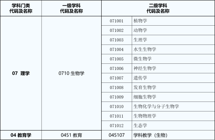 23/24考研专业深度解析——生物学专业