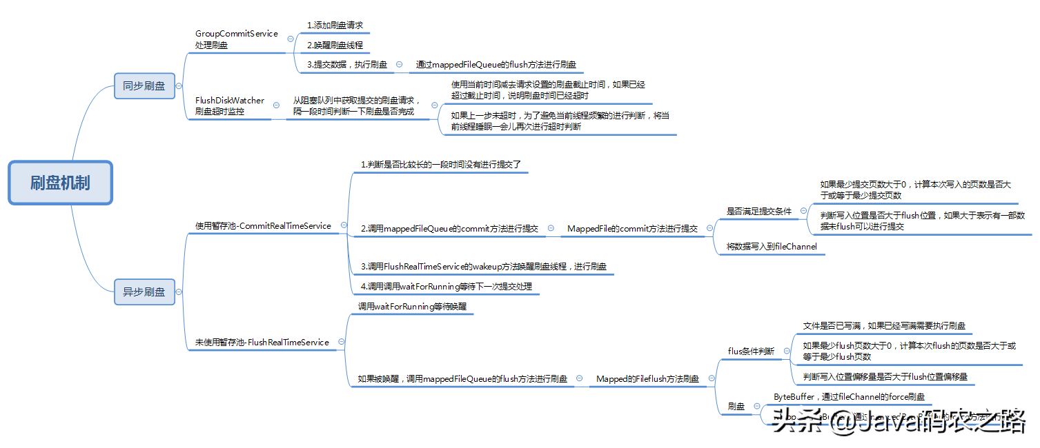 「RocketMQ」消息的刷盘机制