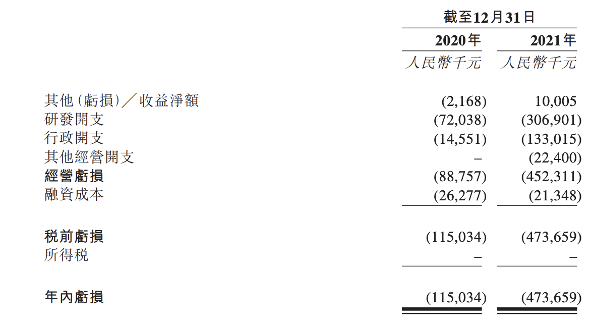 纽脉医疗二次递表港交所：2021年亏损近5亿元，暂未获得主营收入