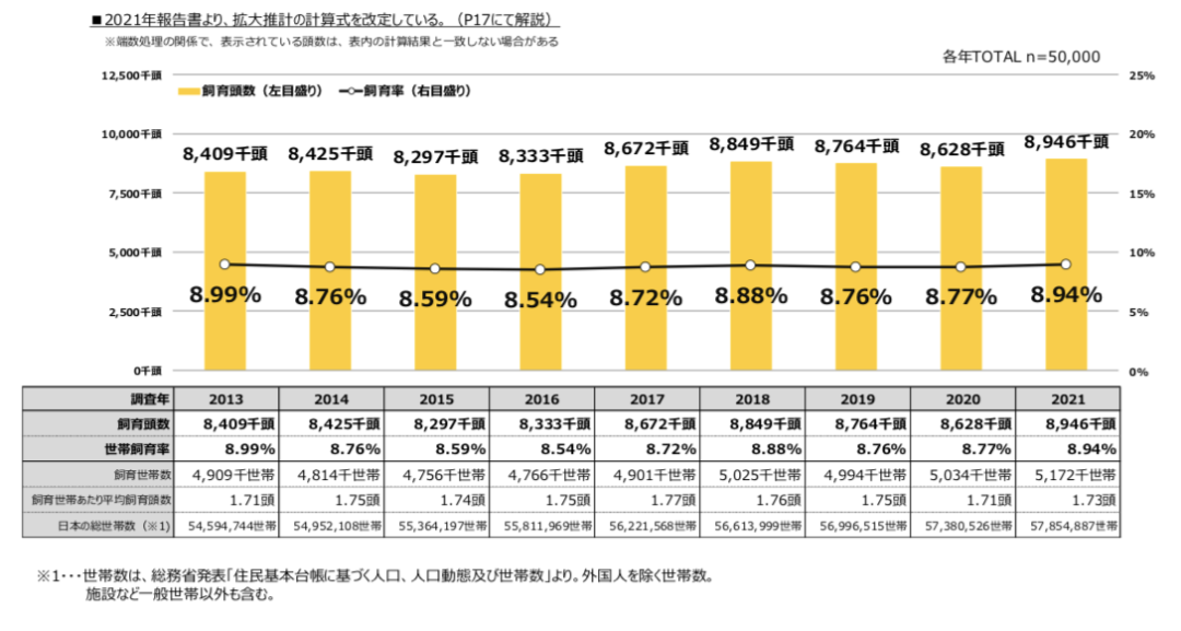 关于日本宠物市场，这份2021年犬猫调查报告透露了这些情报