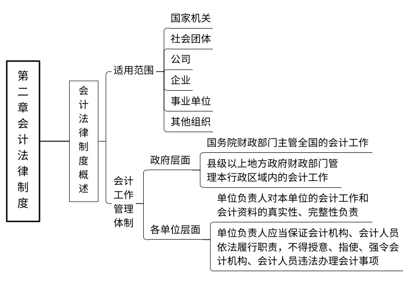 纯干货！110页初级会计思维导图，经济法基础+实务，赶快抱走