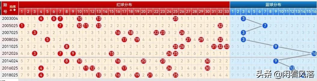 22024期双色球五种走势图，蓝球汇总仅仅只有三个号码