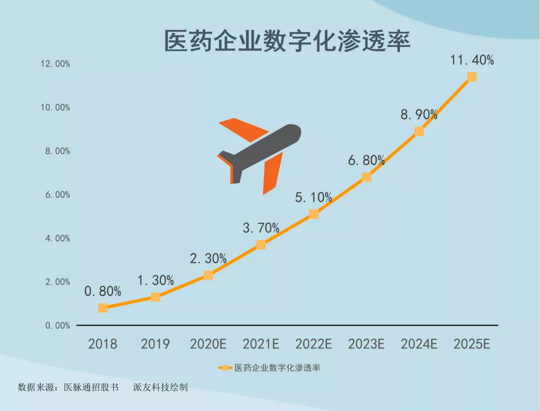 探寻医药数字化，开启医药营销新时代