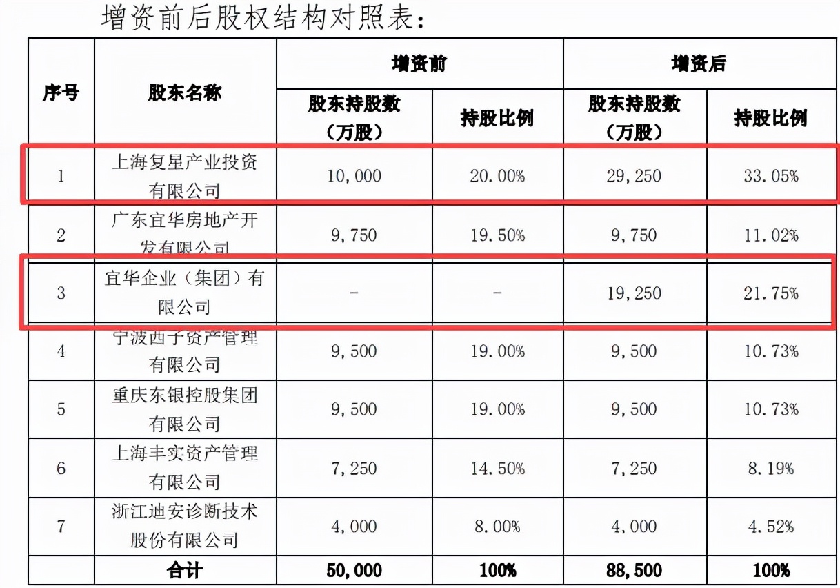 复星联合健康股权转让尚不确定，首次盈利但仍需加强内控