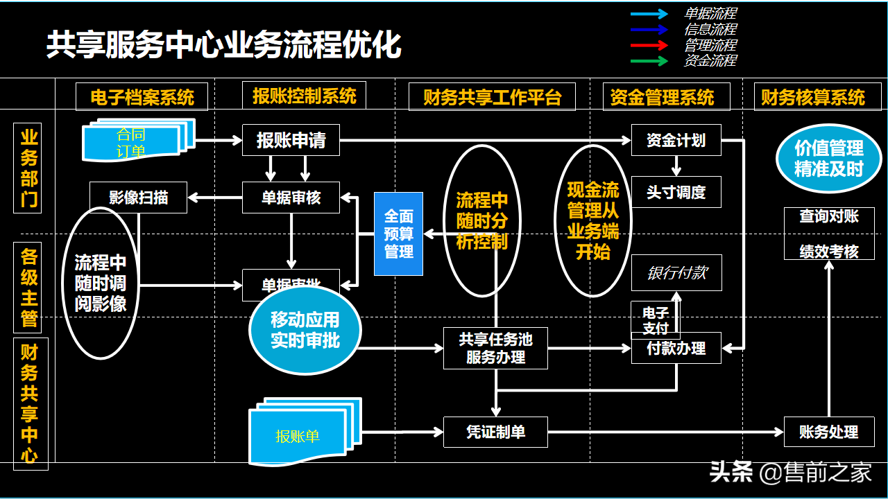 集团企业财务共享服务中心建设规划.设计思路精选（PPT）