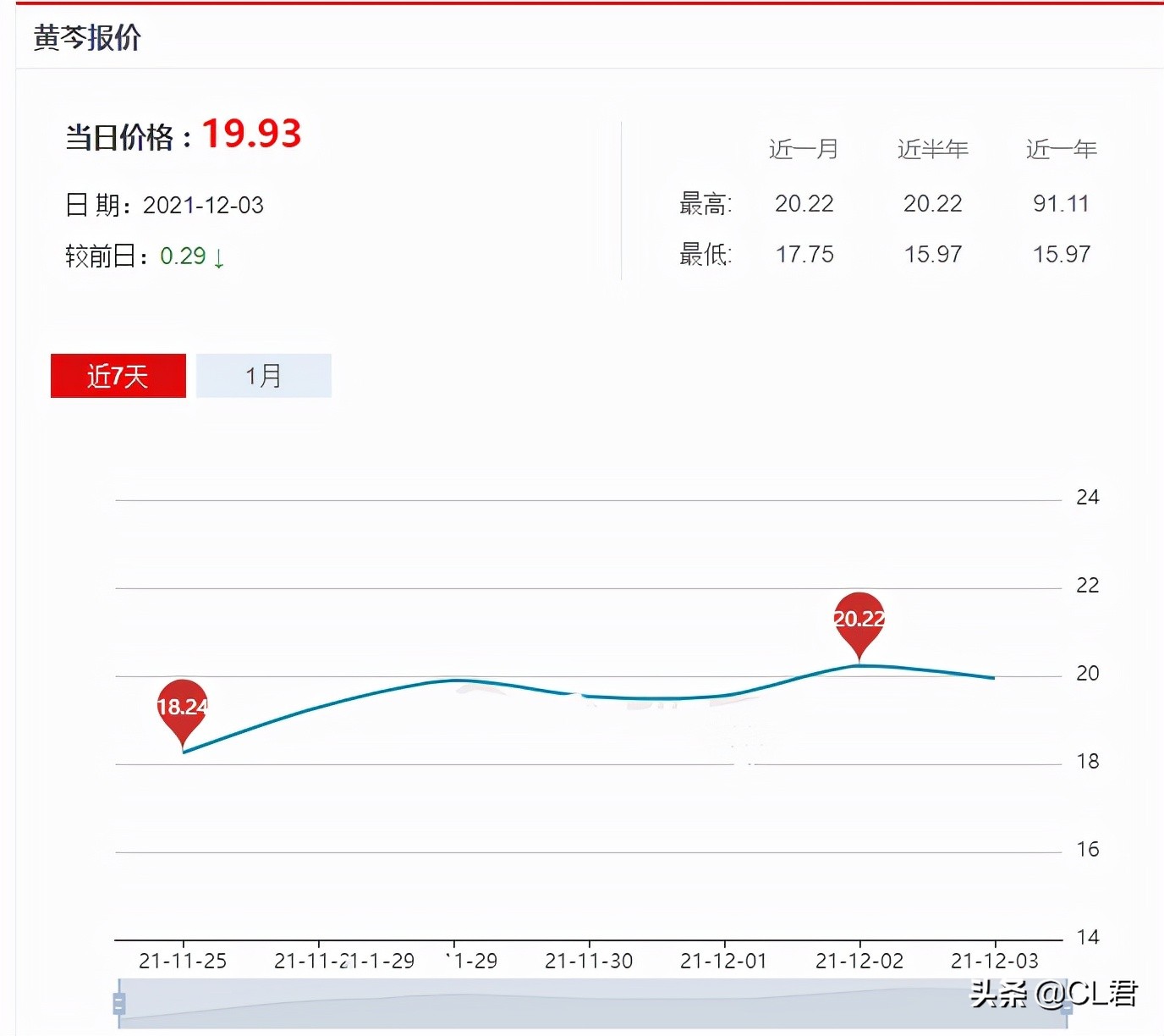 地瓜涨到1元，花生跌到2元，中草药强势走高，这2种适合农村种植