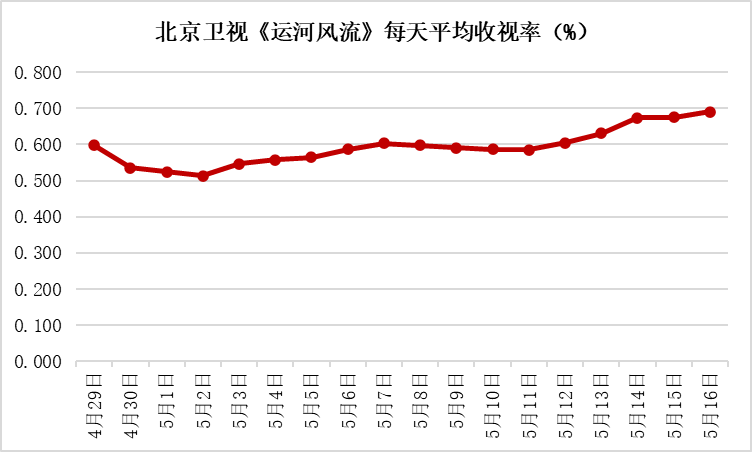 五月电视剧收视：近代传奇剧集中上线，非首播剧收视上扬