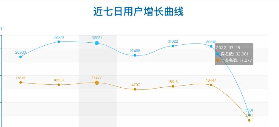 一种千万级用户实时统计用户数的简单实现