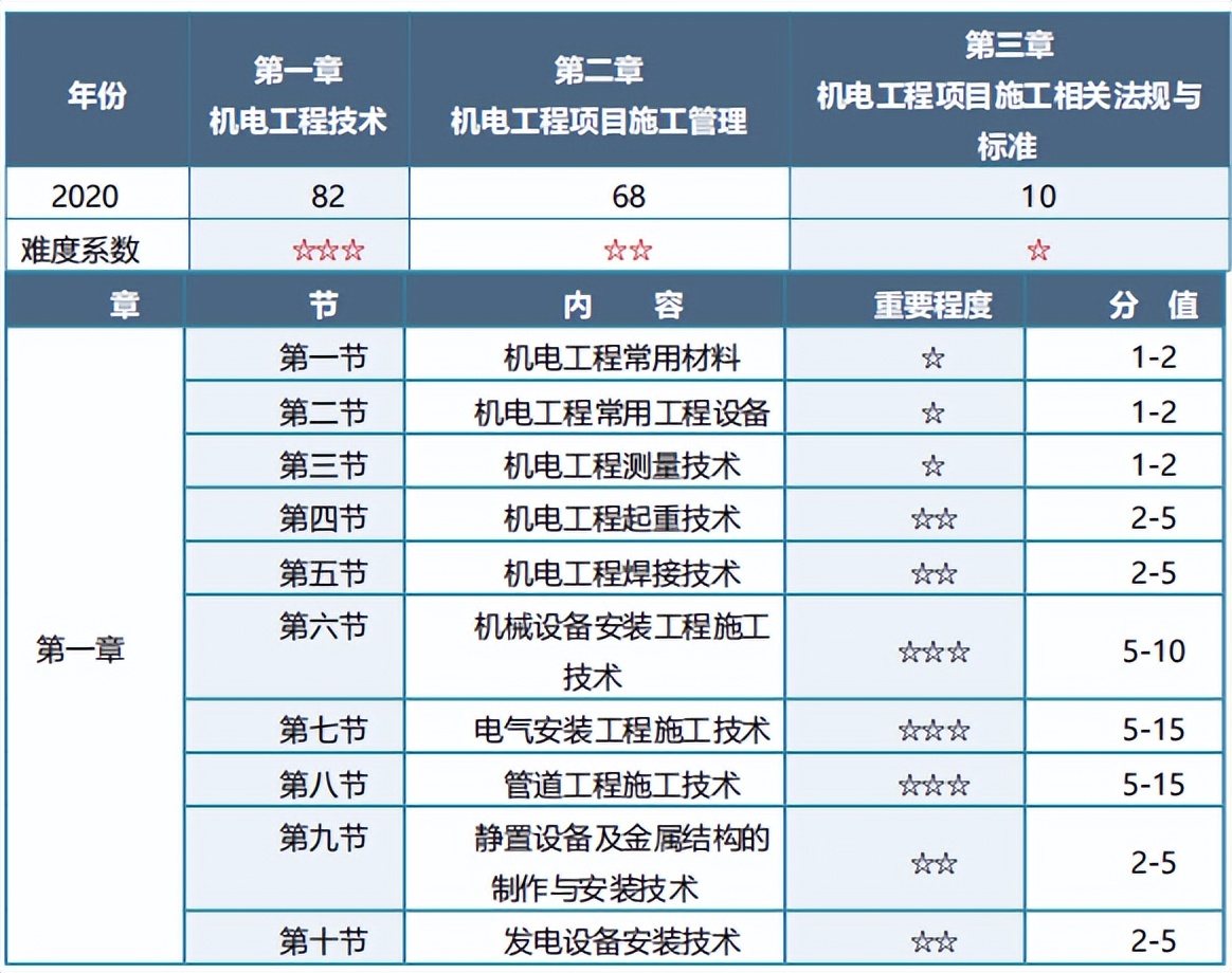 2022年一级建造师备考计划+攻略