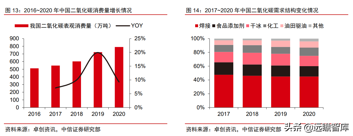 食品级CO2龙头，凯美特气：切入稀有气体和混配气，实现国产替代