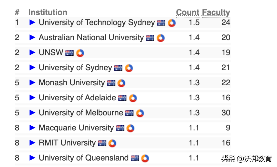 最新｜2022美国CS Rankings排名发布，CMU稳坐第一，UCSD赶超MIT