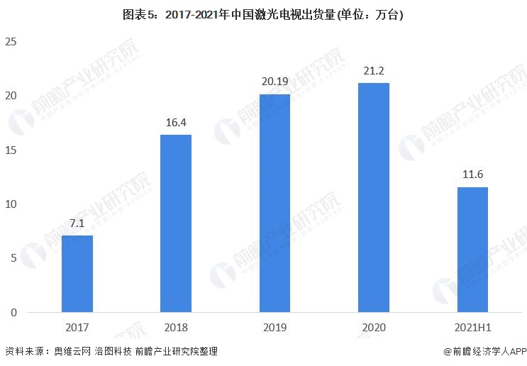 021年中国激光显示行业市场现状及发展趋势分析下游应用迎来爆发"