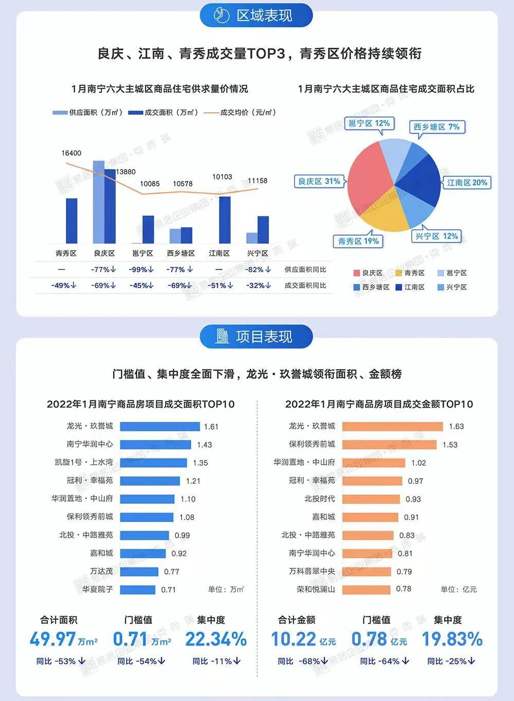 南宁楼市2022年开局不利，1月份新房供需量价齐降