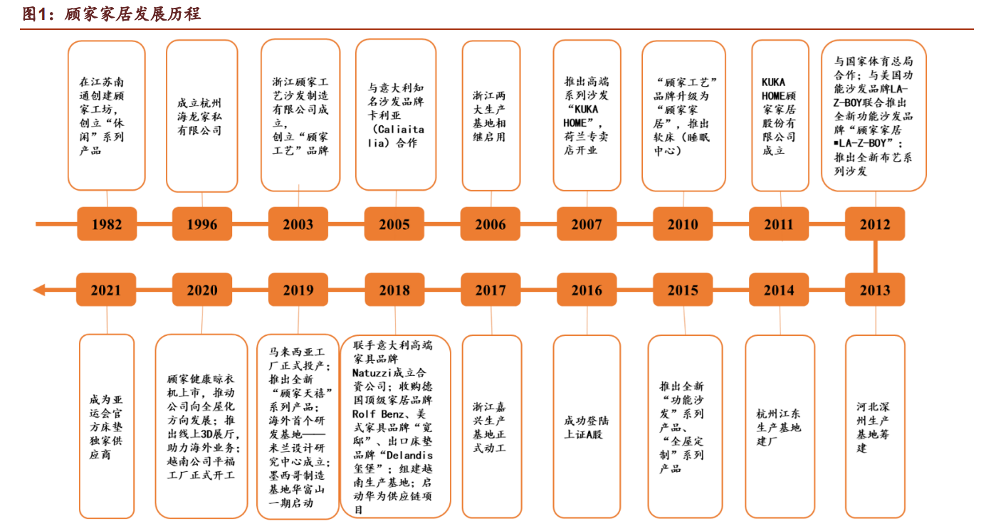 顾家家居(603816)：软体家具龙头，定制化赛道加速拓展