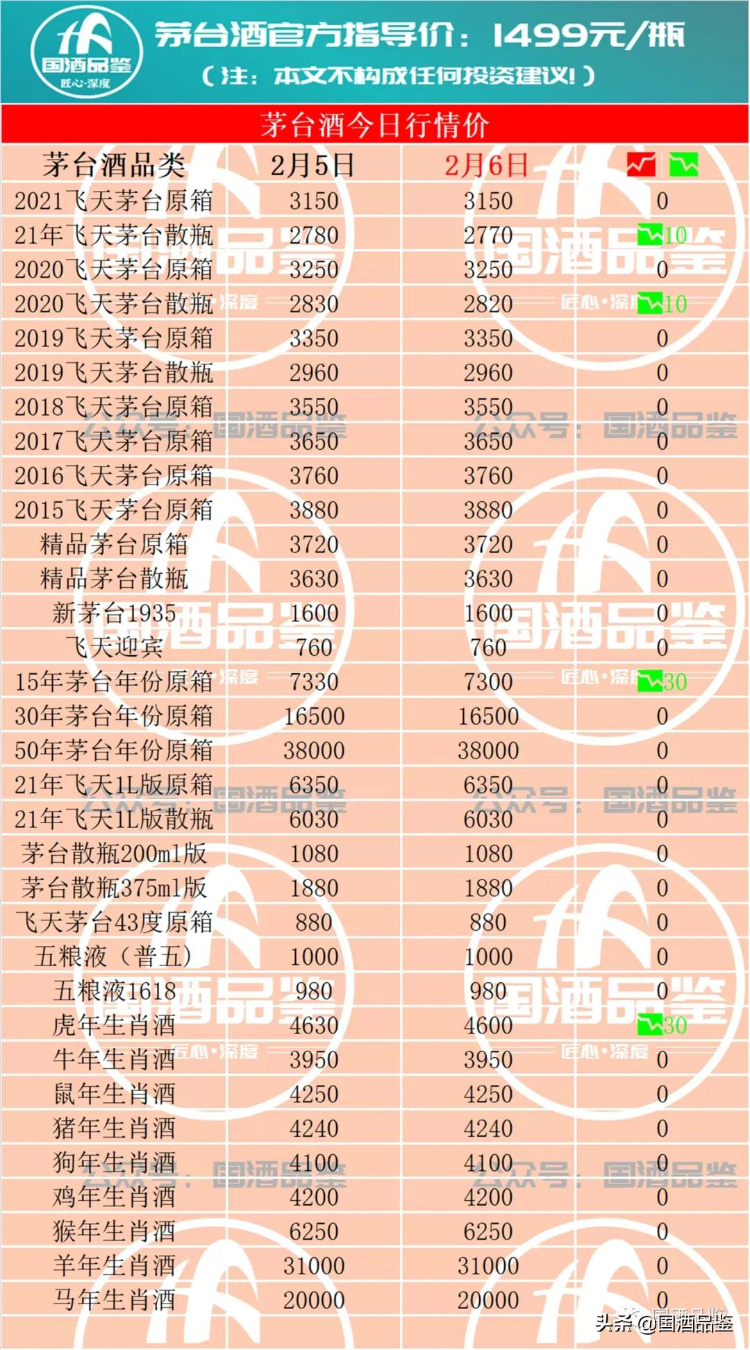 茅台今日行情,2月6日茅台酒行情报价