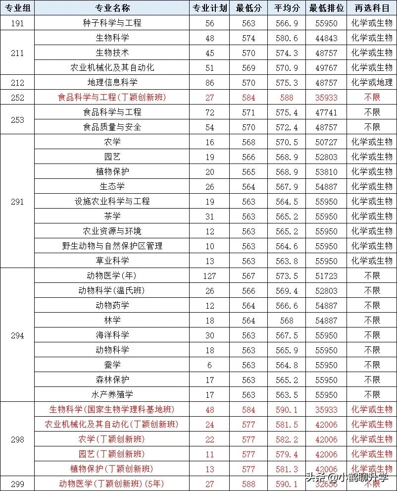 2021年广东高考录取分析:华南农业大学,斩获多项国家级奖项