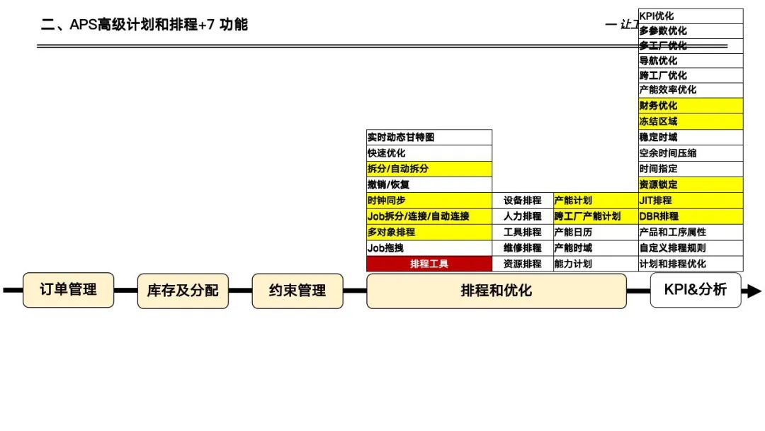 133页详解数字化工厂高级计划于排程—APS实施和应用