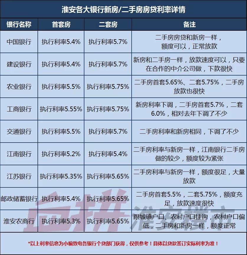 降息!5年期LPR下调为4.60%!淮安已有银行房贷利率一降再降