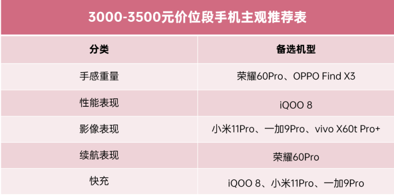 12月 | 手机 主观推荐 （2000元以内，2000-3500,3500元以上）