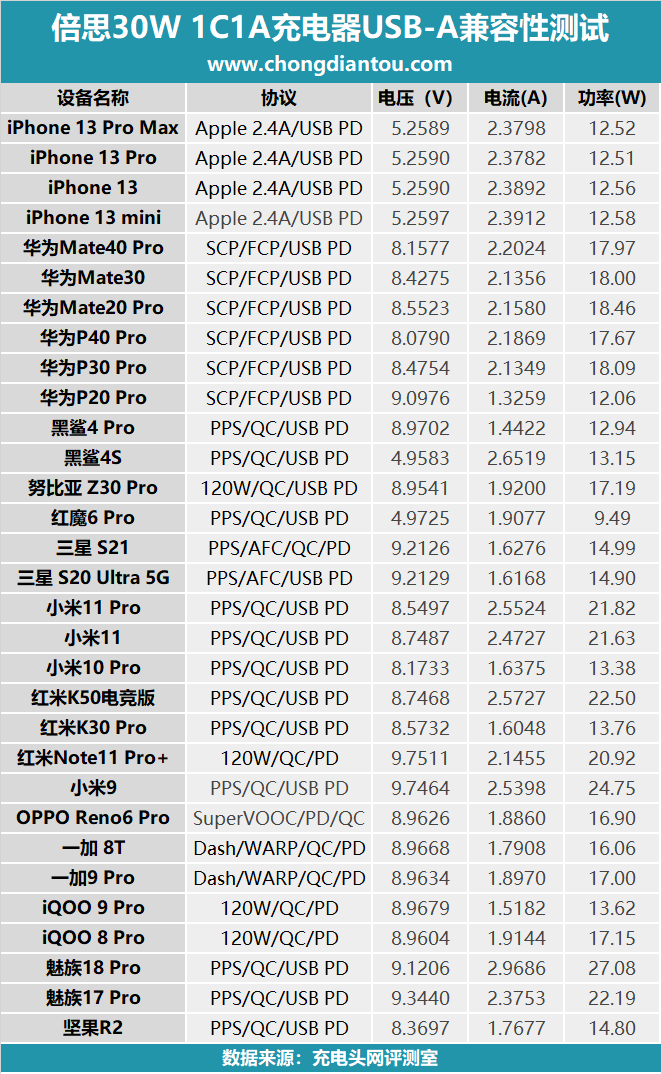 双口均30W输出！倍思30W双口充电器评测