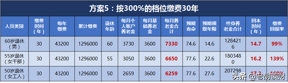 个人参保缴费档位怎么选？交满15年退休能领多少钱？