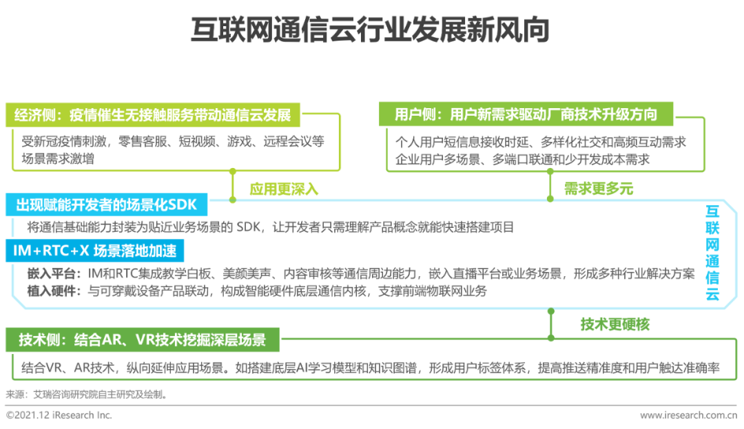 2021年全球互联网通信云行业研究报告