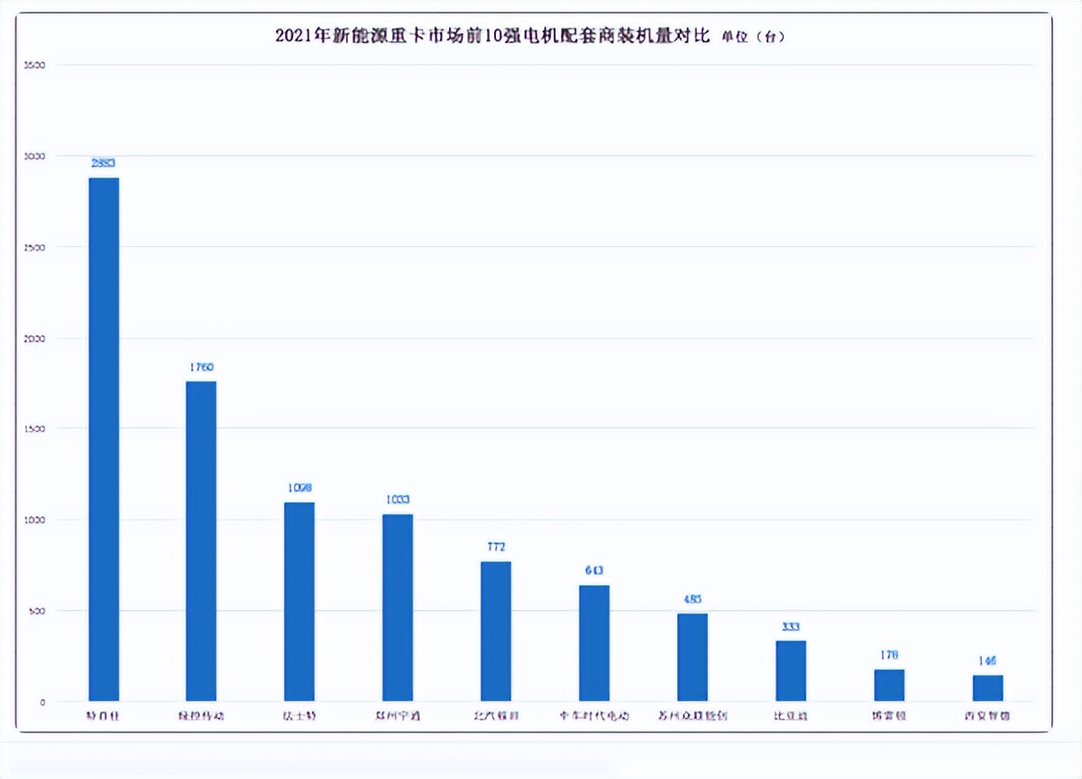 市场为王，新能源重卡电机竞争格局的“变”与“不变”