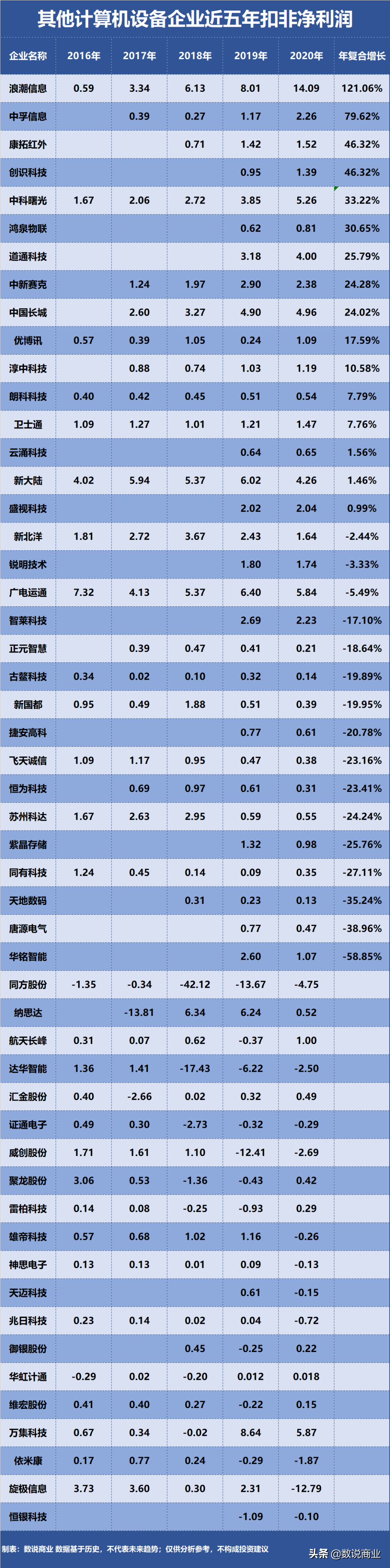 中科曙光、浪潮信息…谁是成长能力最强的其他计算机设备企业？