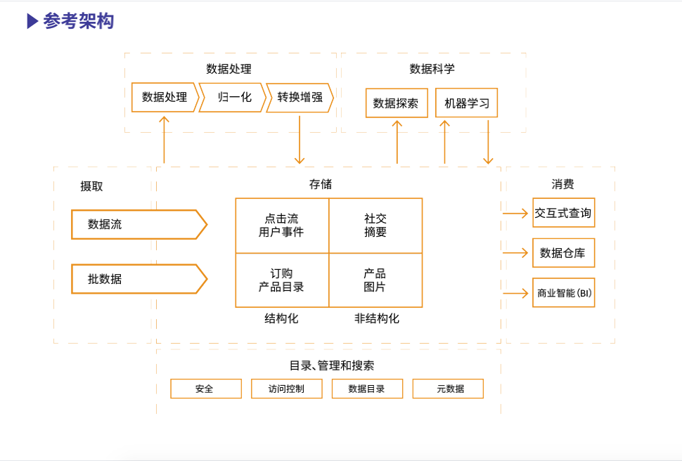 企业CTO如何优化电子商务架构和组织？这份指南指点你