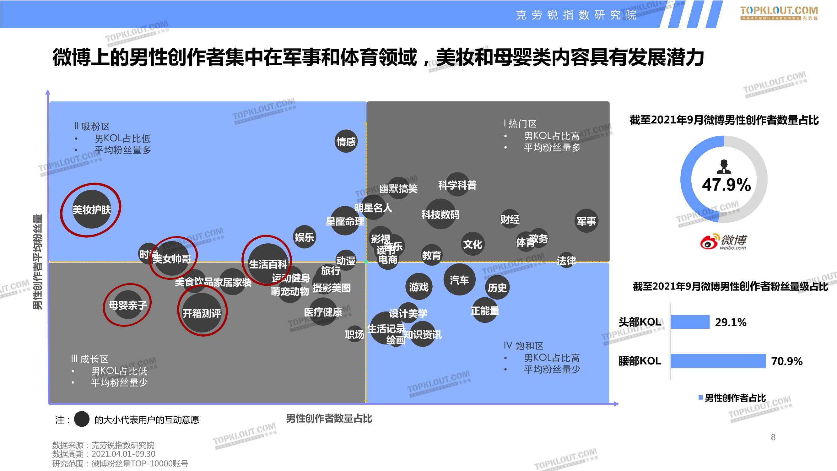 四大平台男性创作者商业价值分析报告（克劳锐）