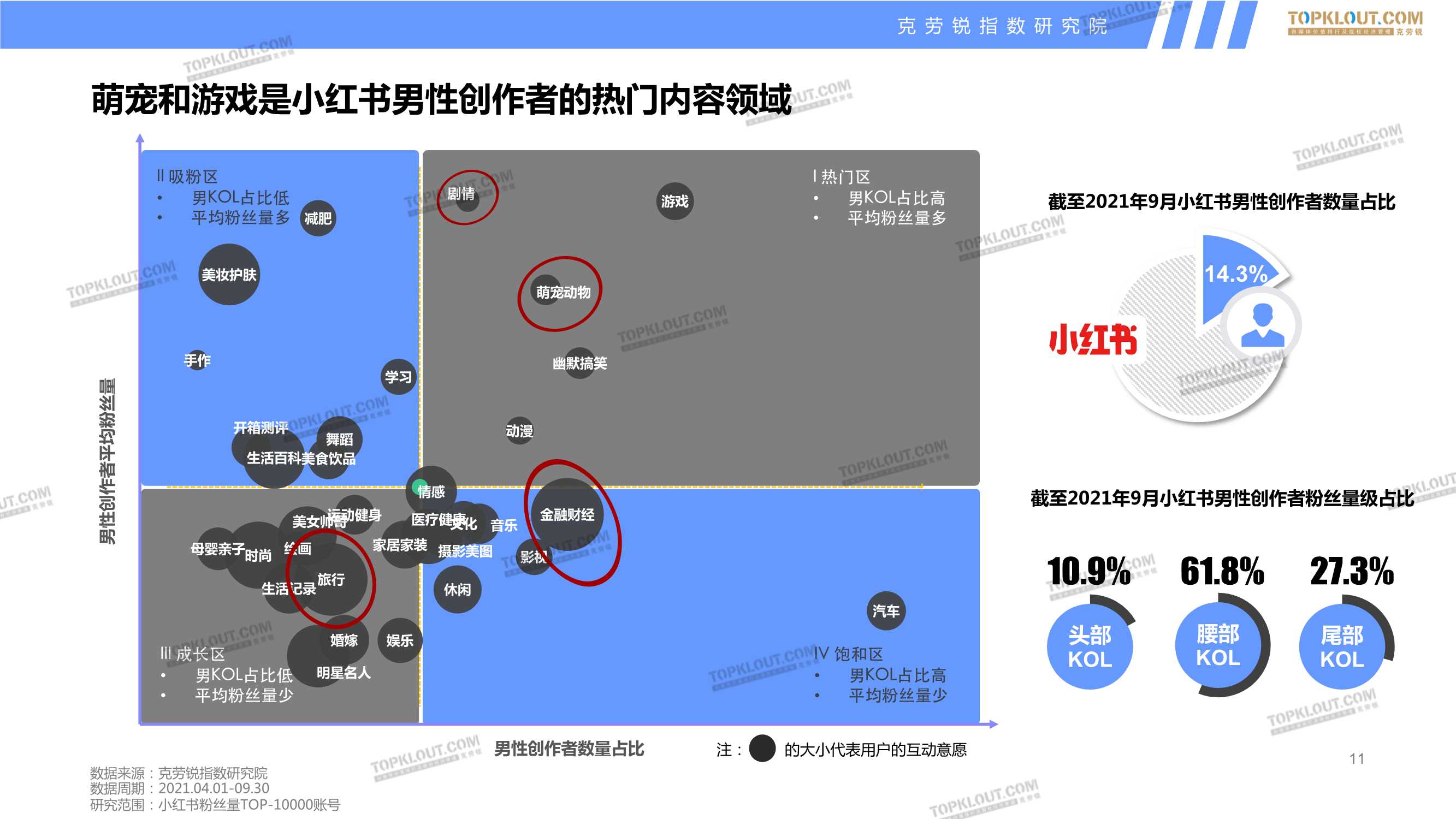 四大平台男性创作者商业价值分析报告（克劳锐）