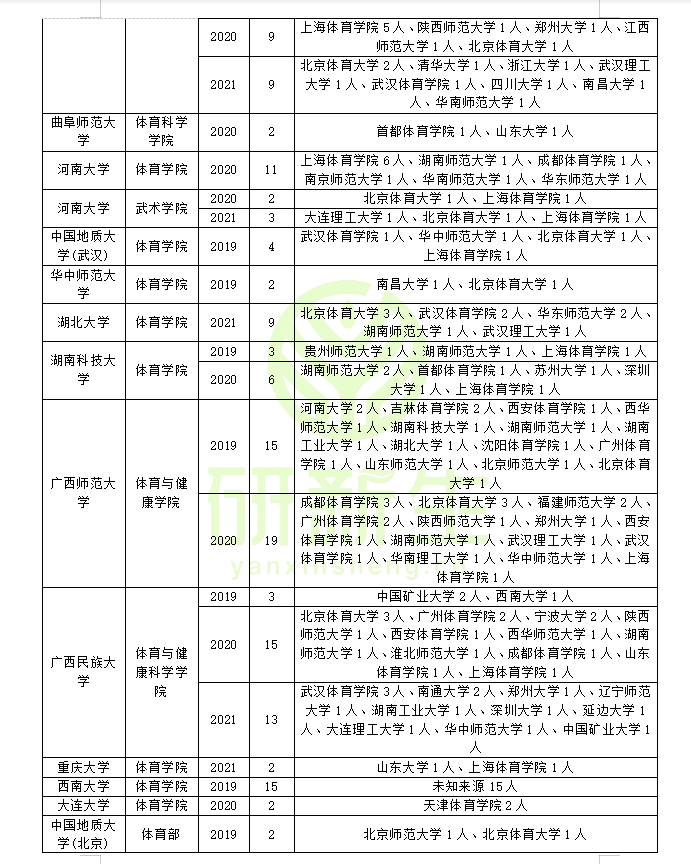 体育学调剂：方法、要求、常识、最新政策、近三年调剂录取情况