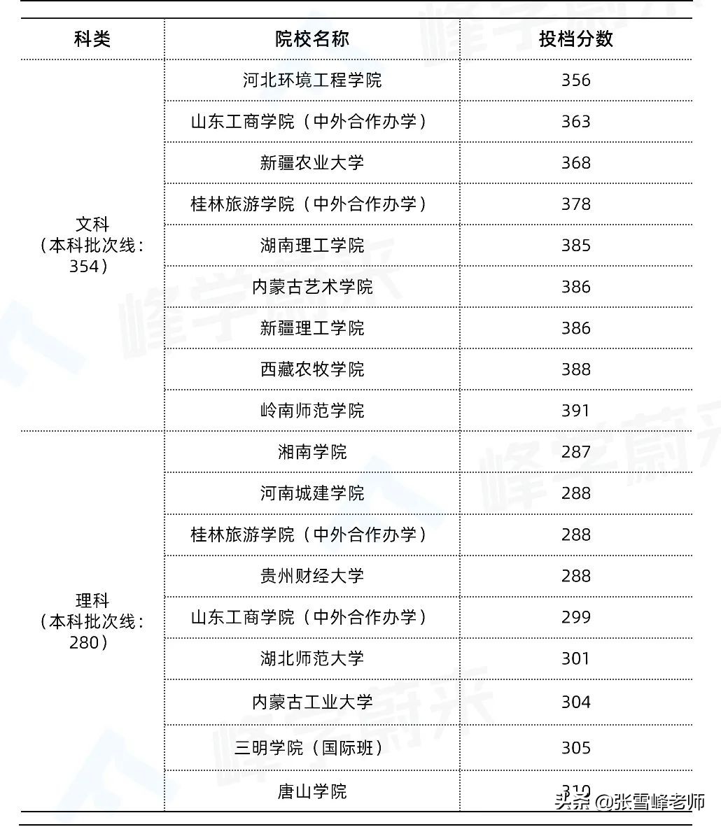 一模完几家欢喜几家愁！张雪峰：别急，刚过本科线也能上好大学