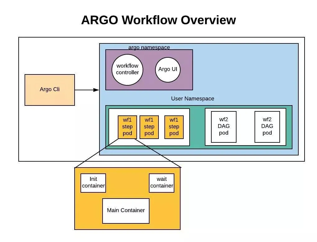 Kubernetes 原生 CI/CD 构建框架 Argo