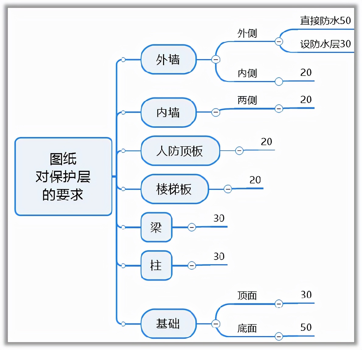 因为1公分的保护层，我算丢了9吨钢筋