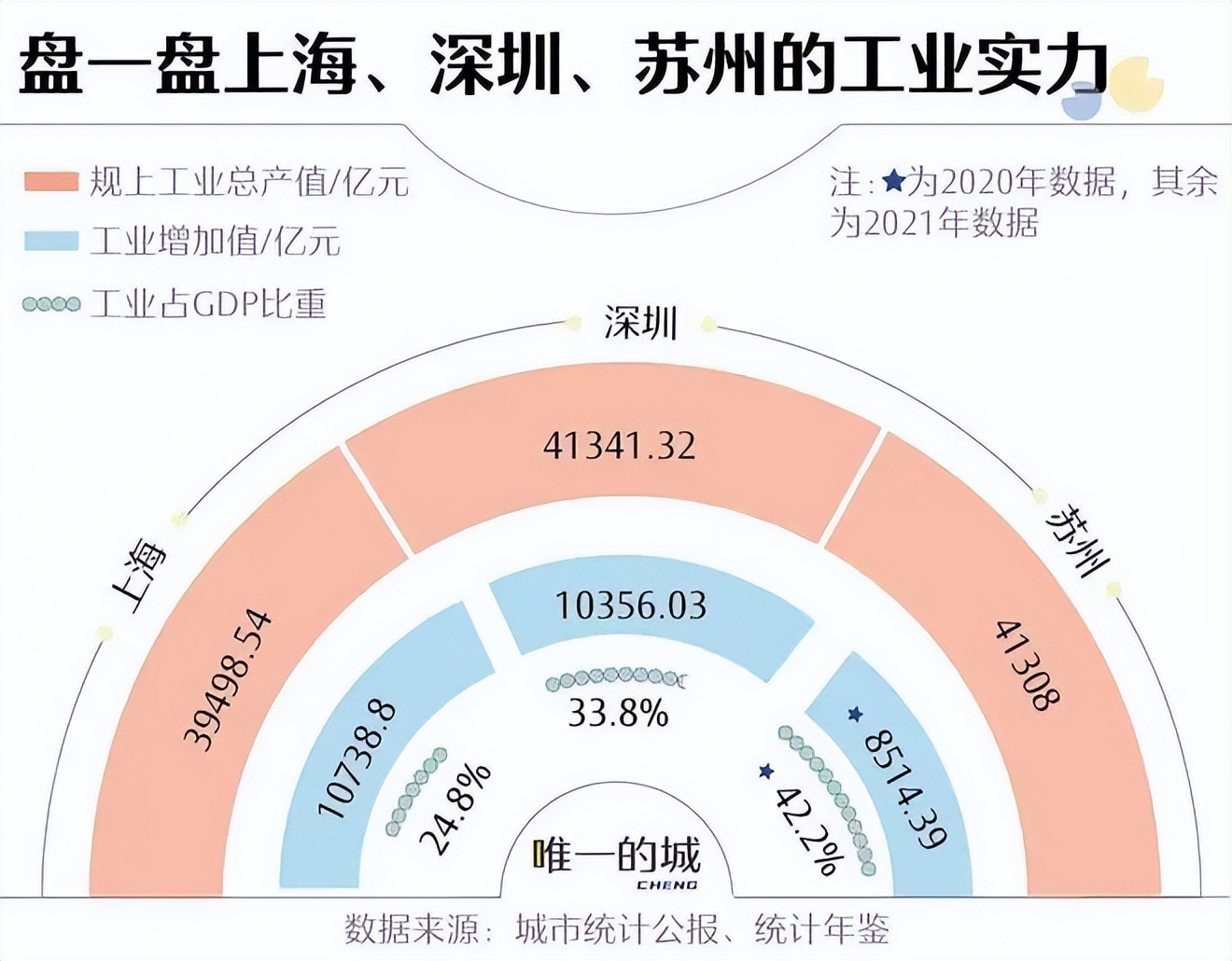 再提“工业立市”！谁是全国工业第一城？