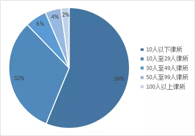 8721名律师、498家律所，武汉律师行业2021年度大数据出炉！