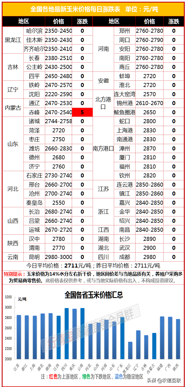 最新玉米价格行情丨养一头猪亏300多，玉米还有涨价的底气吗？