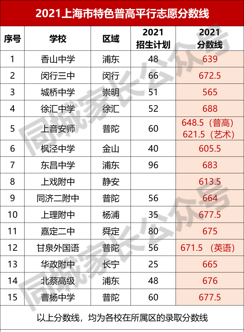 揭秘！上海15所“特色普通高中”，究竟“特”在哪里？