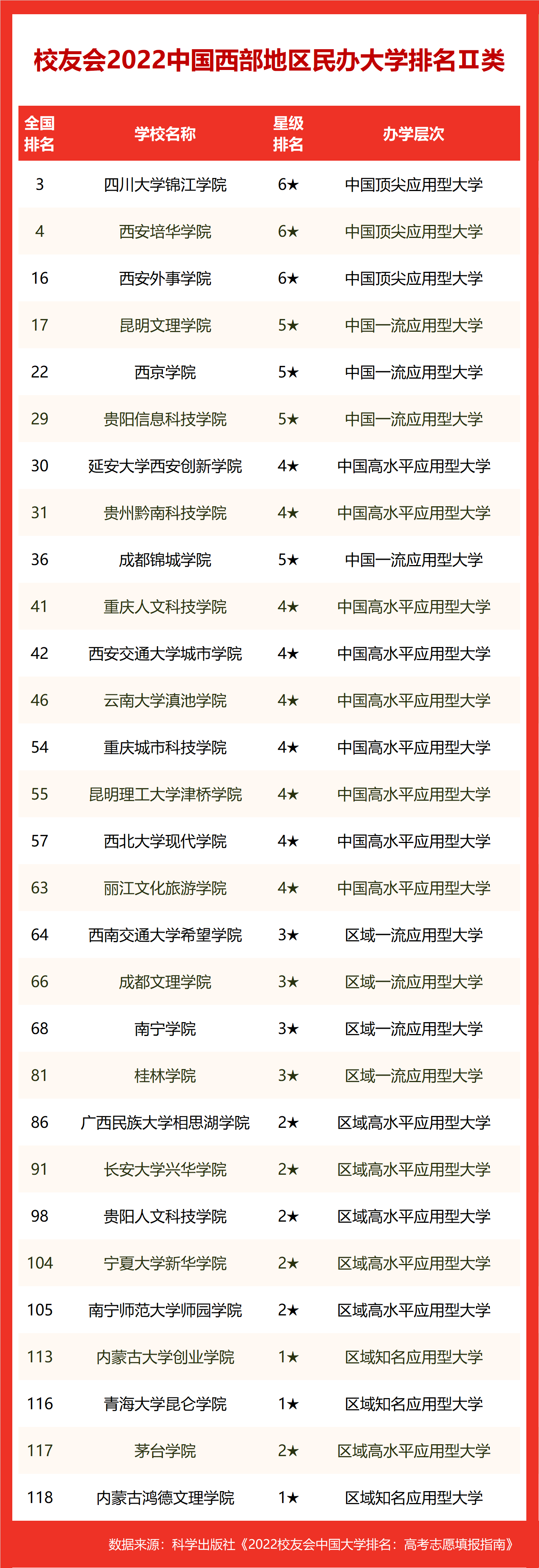 西部前10出炉(校友会2022中国西部地区大学排名，西安交大第1，昆明理工双非第1)