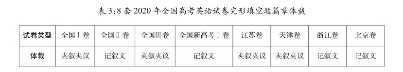2020年全国高考英语选择型完形填空题的共时研究