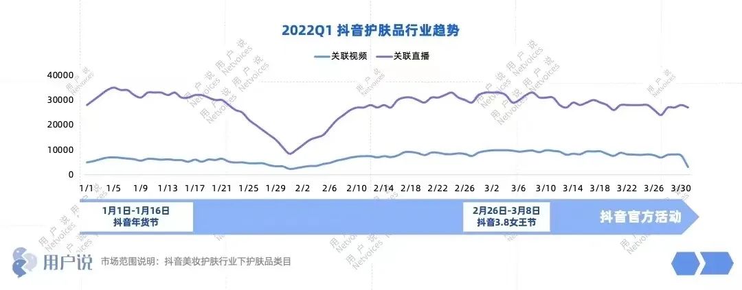数据月报 | Q1淘系护肤略显疲软，T区护理/面部精华成护肤增长点