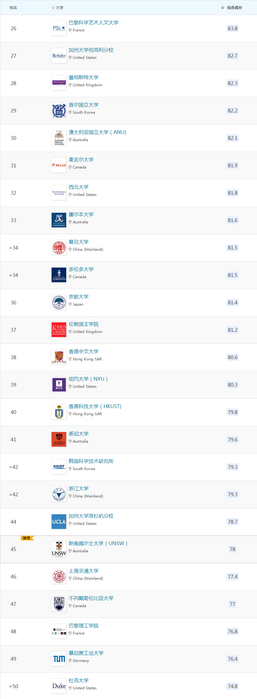 重磅！2023QS世界大学排名正式发布，Top50毕业生可申请落户上海