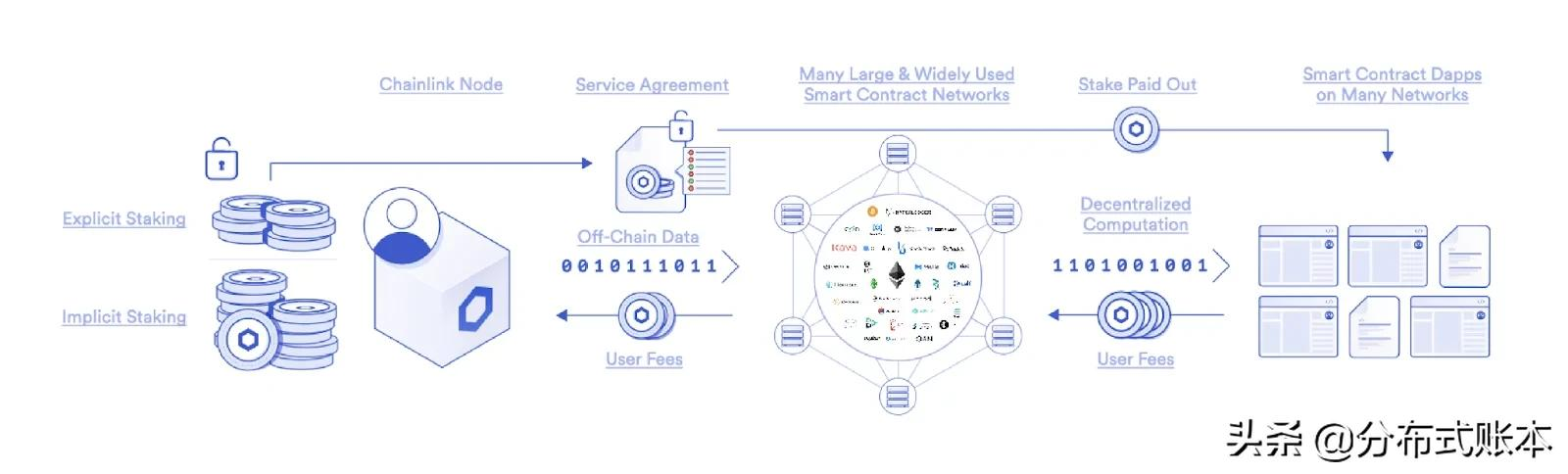 一文读懂区块链、预言机和DeFi的权益质押机制