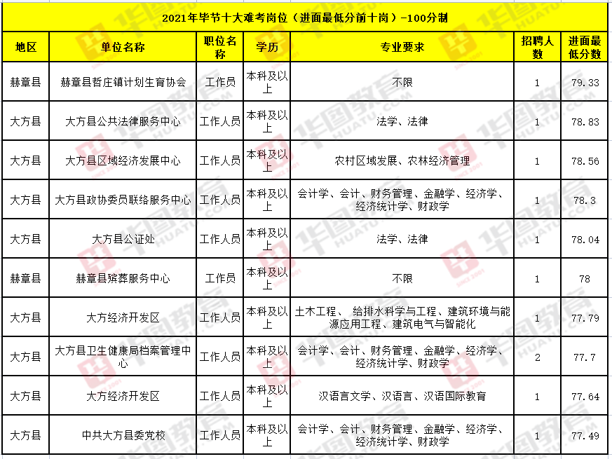毕节<a href=http://https://www.sydw.cn/ target=_blank class=infotextkey>事业单位</a>！缩招31.5%！最高进面分数88分