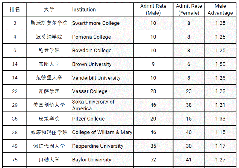 大学性别差距，为何要纳入大学申请考虑中？