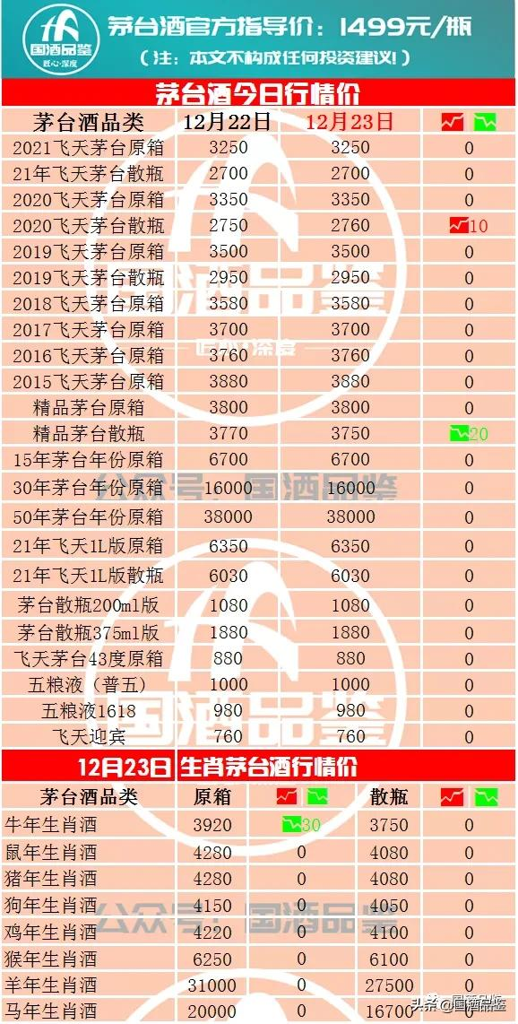 茅台今日行情,12月23日茅台酒行情报价