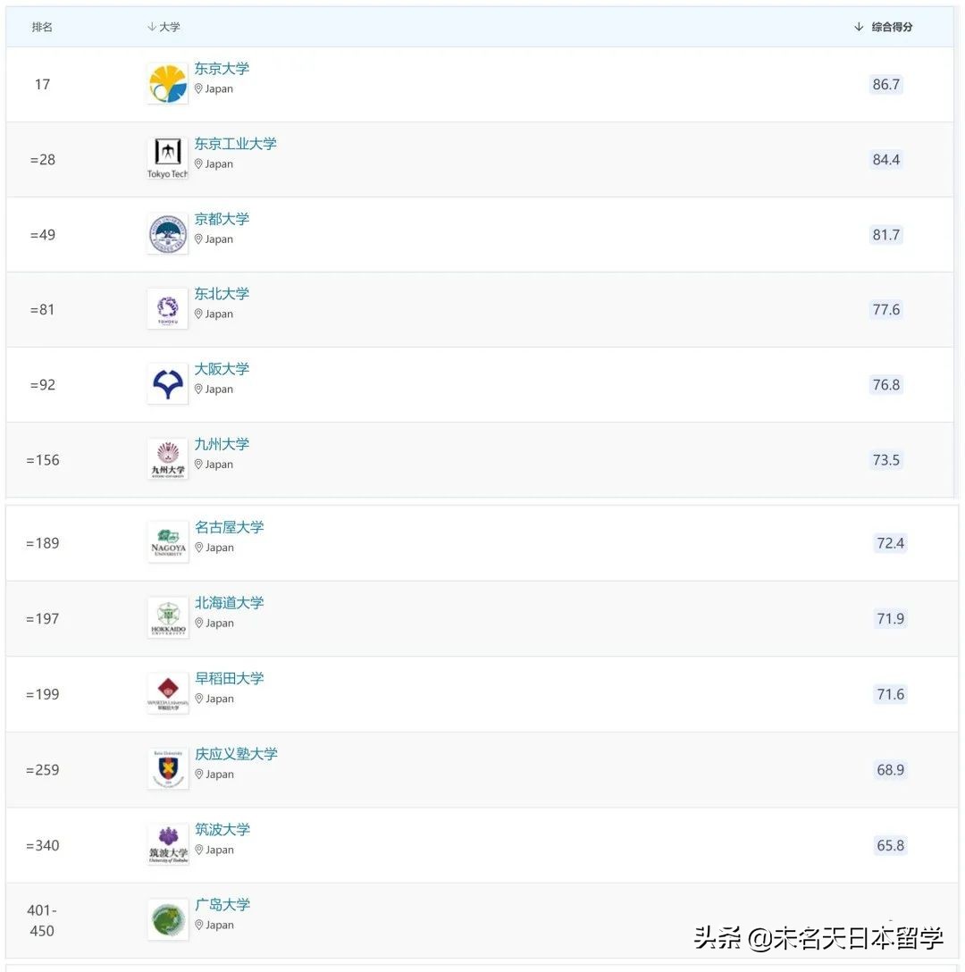 2022最新QS世界大学学科排名揭晓！你喜欢的专业这些学校最强