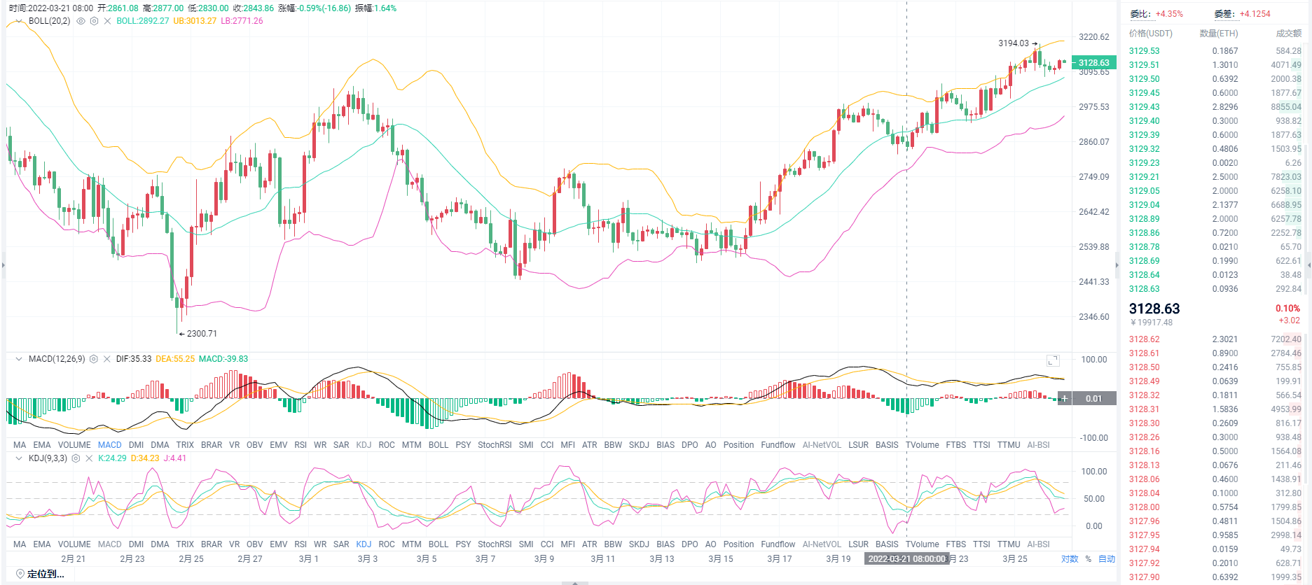 比特币是否是牛市归来？